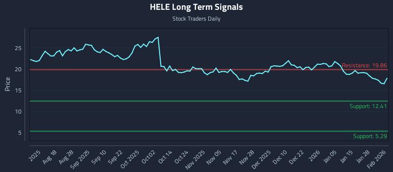 HELE Long Term Analysis for February 3 2026