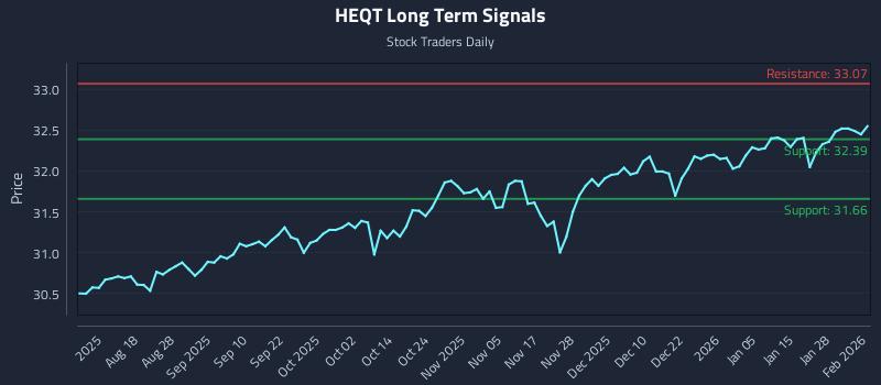 HEQT Long Term Analysis for February 3 2026