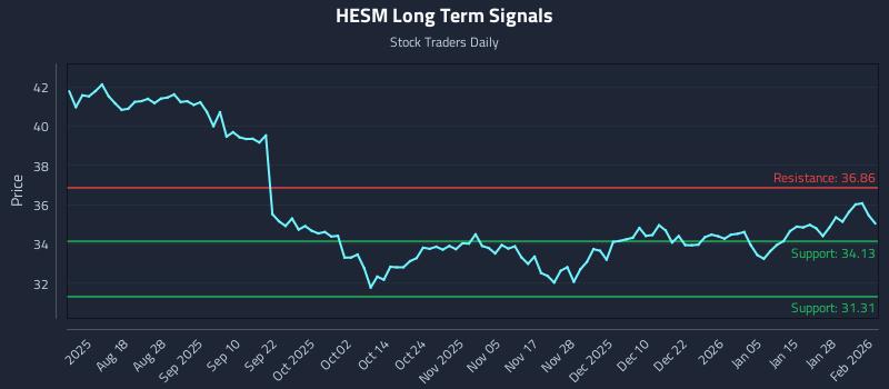 HESM Long Term Analysis for February 3 2026