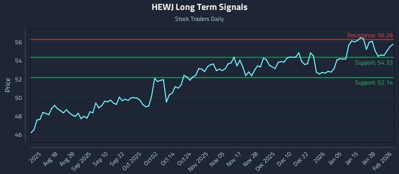 HEWJ Long Term Analysis for February 3 2026