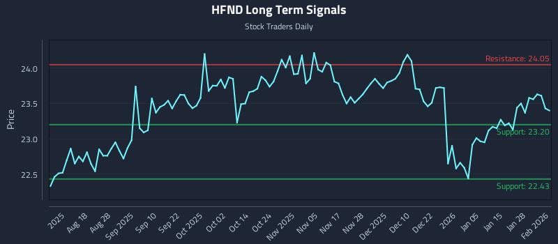 HFND Long Term Analysis for February 3 2026