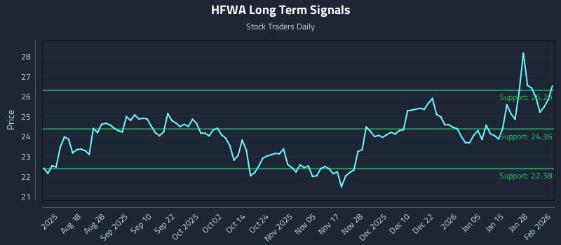 HFWA Long Term Analysis for February 3 2026