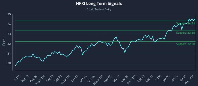 HFXI Long Term Analysis for February 3 2026 HFXI Long Term Analysis for February 3 2026