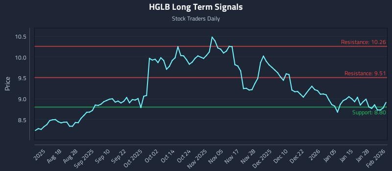 HGLB Long Term Analysis for February 3 2026 HGLB Long Term Analysis for February 3 2026