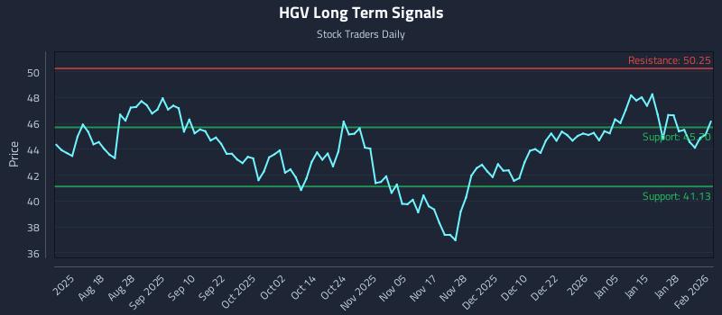 HGV Long Term Analysis for February 3 2026