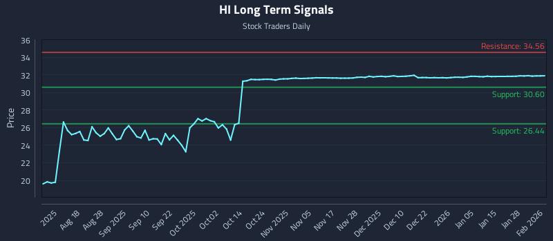 HI Long Term Analysis for February 3 2026 HI Long Term Analysis for February 3 2026
