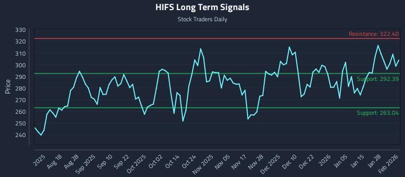 HIFS Long Term Analysis for February 3 2026 HIFS Long Term Analysis for February 3 2026