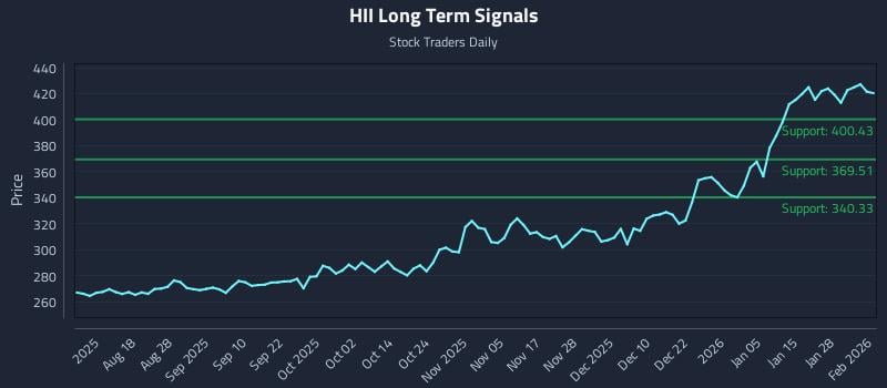 HII Long Term Analysis for February 3 2026