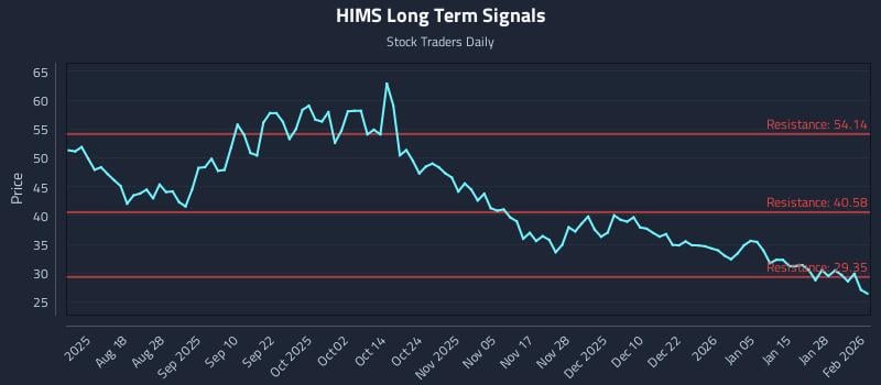 HIMS Long Term Analysis for February 3 2026
