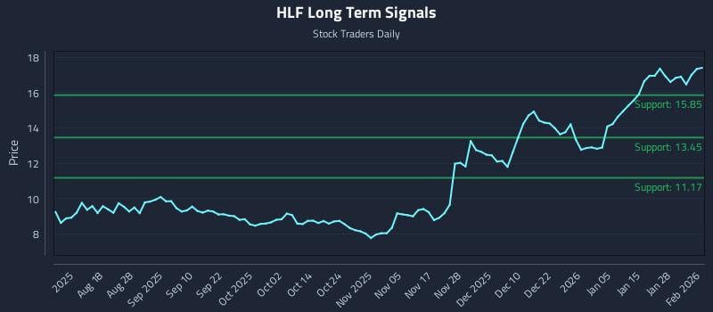 HLF Long Term Analysis for February 3 2026