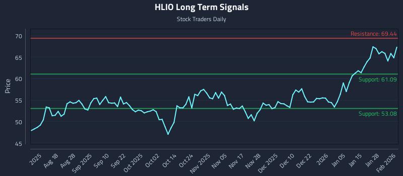 HLIO Long Term Analysis for February 3 2026 HLIO Long Term Analysis for February 3 2026