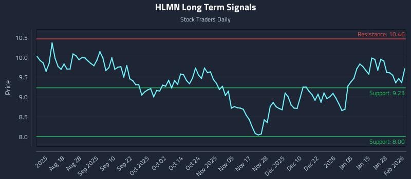 HLMN Long Term Analysis for February 3 2026