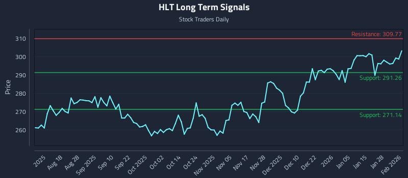 HLT Long Term Analysis for February 3 2026