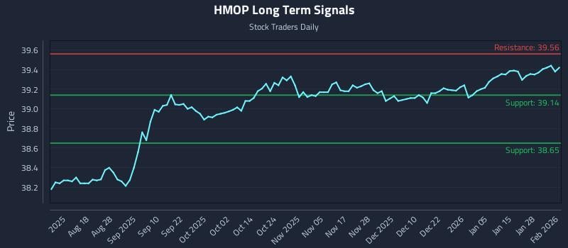 HMOP Long Term Analysis for February 3 2026 HMOP Long Term Analysis for February 3 2026