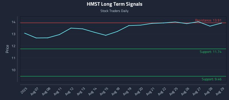 HMST Long Term Analysis for February 3 2026
