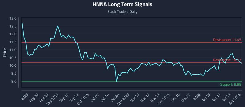 HNNA Long Term Analysis for February 3 2026