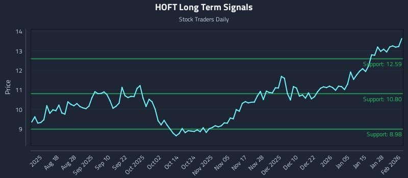 HOFT Long Term Analysis for February 3 2026