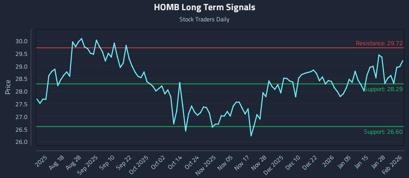HOMB Long Term Analysis for February 3 2026
