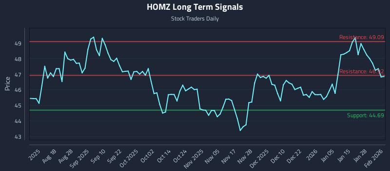 HOMZ Long Term Analysis for February 3 2026 HOMZ Long Term Analysis for February 3 2026