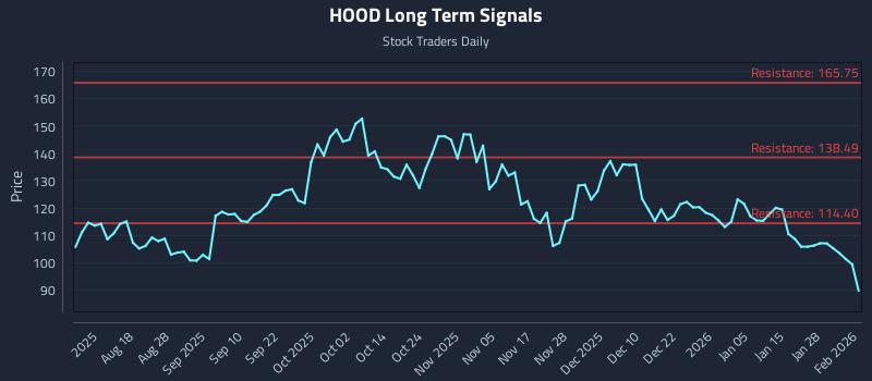HOOD Long Term Analysis for February 3 2026