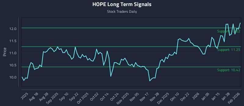 HOPE Long Term Analysis for February 3 2026
