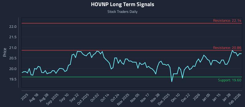 HOVNP Long Term Analysis for February 3 2026