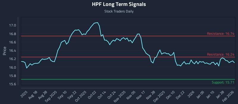 HPF Long Term Analysis for February 3 2026