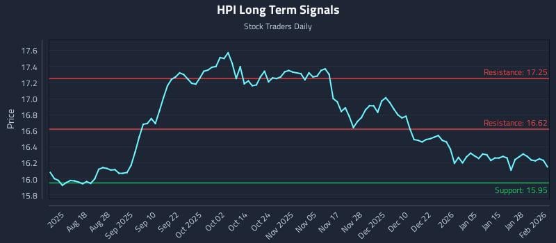 HPI Long Term Analysis for February 3 2026