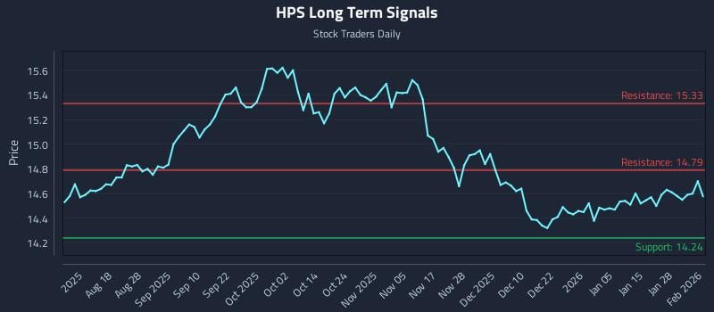 HPS Long Term Analysis for February 3 2026