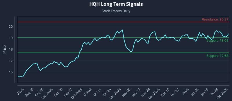HQH Long Term Analysis for February 3 2026