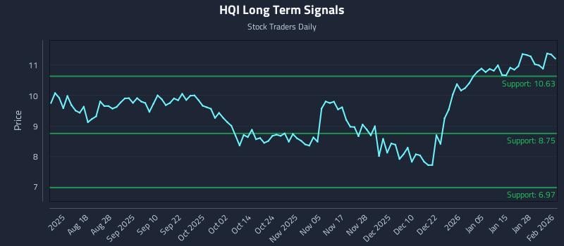 HQI Long Term Analysis for February 3 2026 HQI Long Term Analysis for February 3 2026