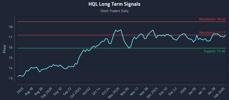 HQL Long Term Analysis for February 3 2026