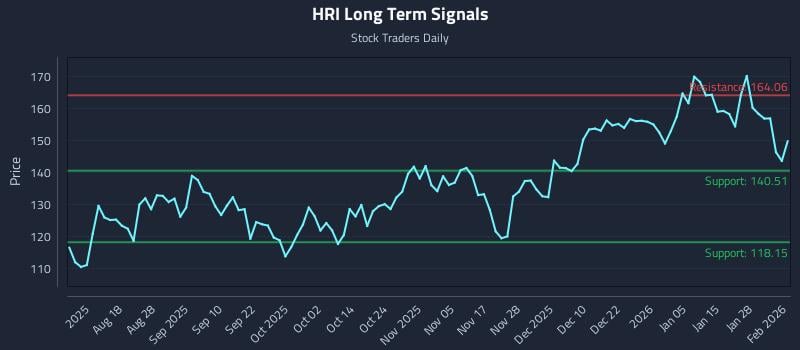 HRI Long Term Analysis for February 3 2026