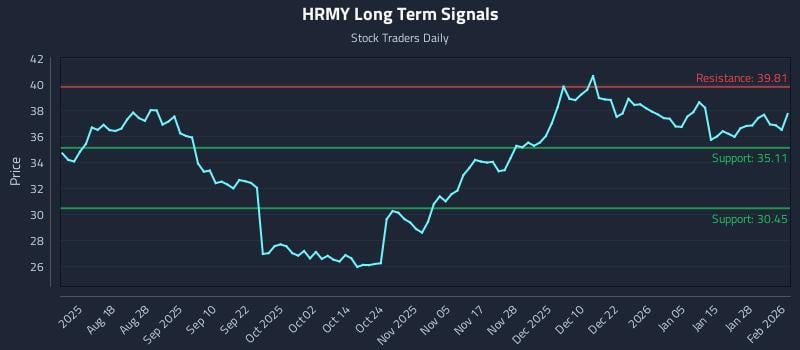 HRMY Long Term Analysis for February 3 2026