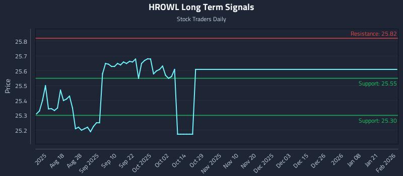 HROWL Long Term Analysis for February 3 2026