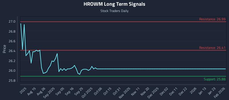 HROWM Long Term Analysis for February 3 2026