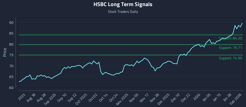 HSBC Long Term Analysis for February 3 2026