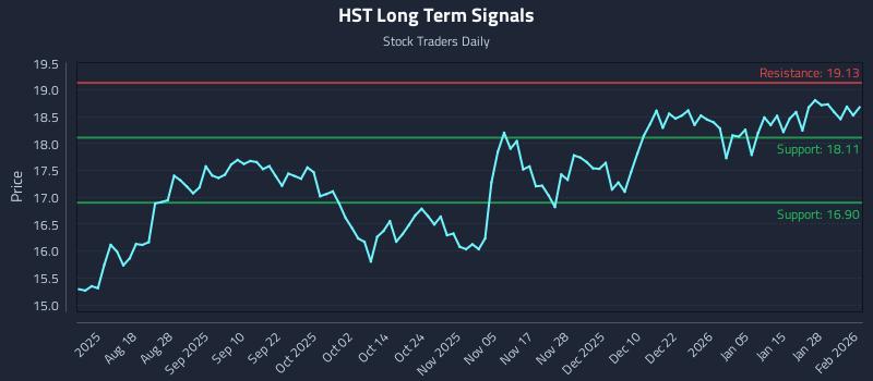 HST Long Term Analysis for February 3 2026