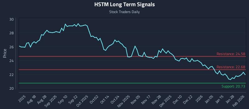 HSTM Long Term Analysis for February 3 2026