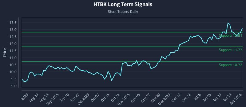 HTBK Long Term Analysis for February 3 2026