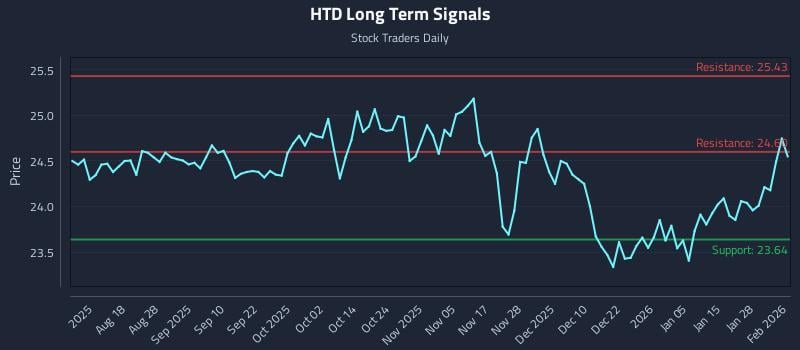 HTD Long Term Analysis for February 3 2026 HTD Long Term Analysis for February 3 2026