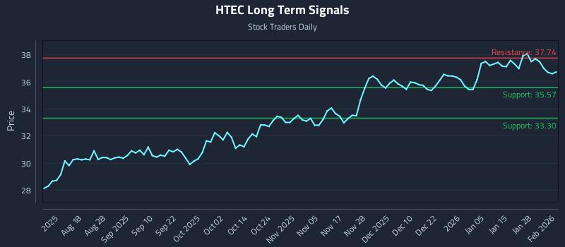HTEC Long Term Analysis for February 3 2026