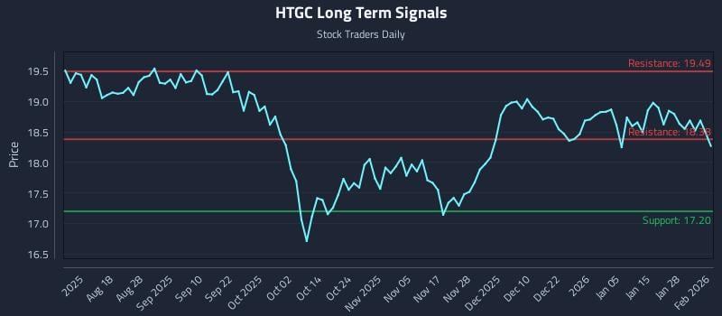 HTGC Long Term Analysis for February 3 2026