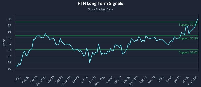 HTH Long Term Analysis for February 3 2026