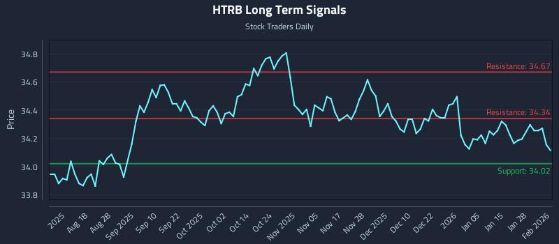 HTRB Long Term Analysis for February 3 2026