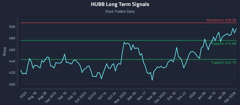 HUBB Long Term Analysis for February 3 2026