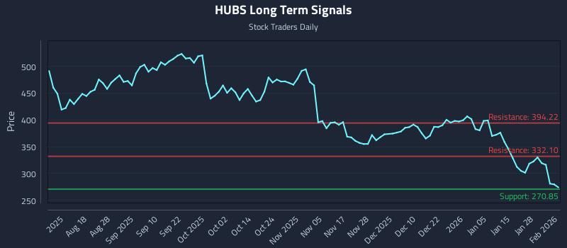 HUBS Long Term Analysis for February 3 2026 HUBS Long Term Analysis for February 3 2026