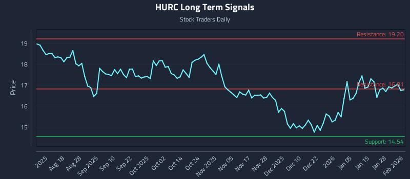 HURC Long Term Analysis for February 3 2026