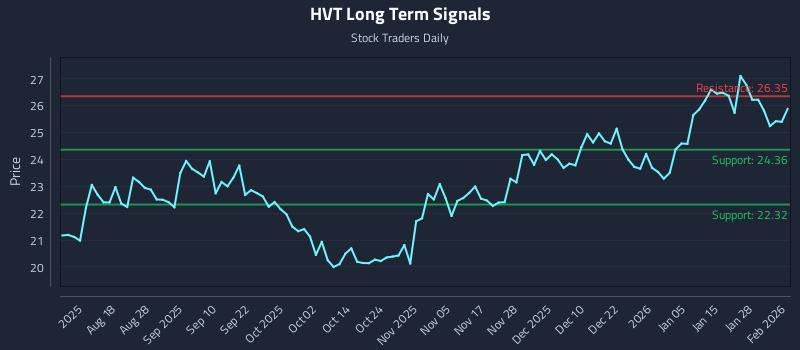 HVT Long Term Analysis for February 3 2026