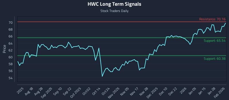 HWC Long Term Analysis for February 3 2026